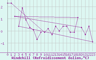 Courbe du refroidissement olien pour Lasfaillades (81)