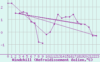 Courbe du refroidissement olien pour Bois-de-Villers (Be)