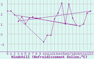 Courbe du refroidissement olien pour Villefontaine (38)