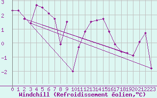 Courbe du refroidissement olien pour Bridel (Lu)