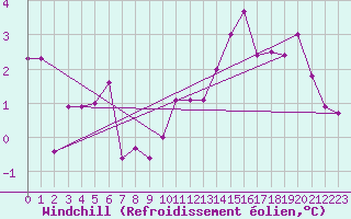 Courbe du refroidissement olien pour Haellum