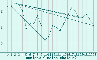 Courbe de l'humidex pour Honefoss Hoyby