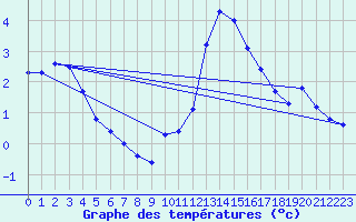 Courbe de tempratures pour Lauzerte (82)