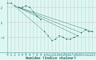 Courbe de l'humidex pour Bealach Na Ba No2