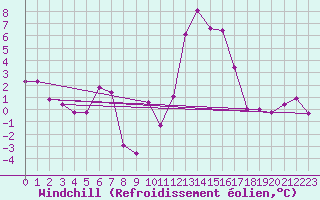 Courbe du refroidissement olien pour Troyes (10)