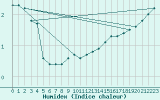 Courbe de l'humidex pour Douzy (08)