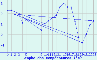 Courbe de tempratures pour Besson - Chassignolles (03)