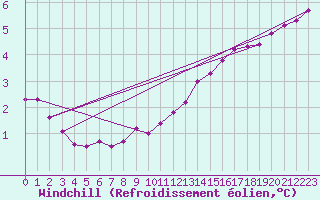 Courbe du refroidissement olien pour Saint-Vran (05)