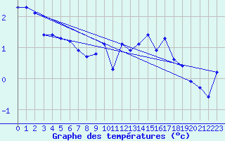 Courbe de tempratures pour Engins (38)