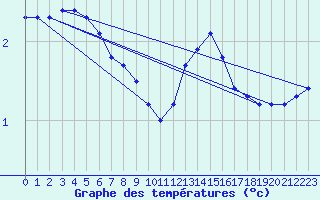 Courbe de tempratures pour Remich (Lu)