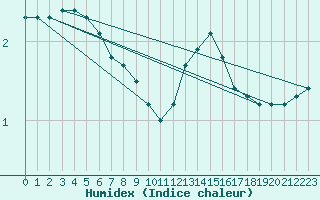 Courbe de l'humidex pour Remich (Lu)