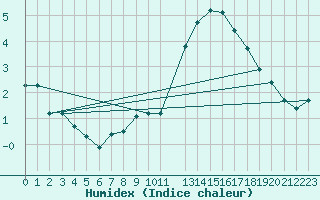 Courbe de l'humidex pour Bard (42)