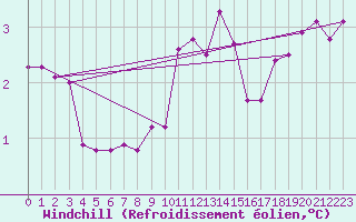 Courbe du refroidissement olien pour Weinbiet