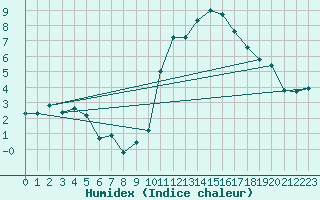 Courbe de l'humidex pour La Beaume (05)