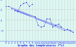 Courbe de tempratures pour Grardmer (88)