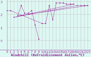 Courbe du refroidissement olien pour Weiden