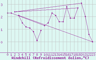 Courbe du refroidissement olien pour Wasserkuppe