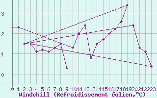 Courbe du refroidissement olien pour Chteauroux (36)
