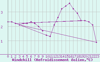 Courbe du refroidissement olien pour Vendme (41)