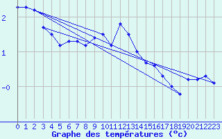 Courbe de tempratures pour Petrosani