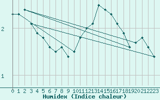 Courbe de l'humidex pour Hoherodskopf-Vogelsberg