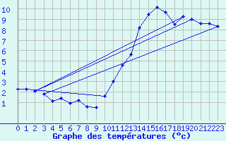 Courbe de tempratures pour Angoulme - Brie Champniers (16)