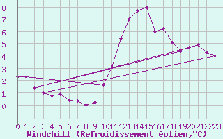 Courbe du refroidissement olien pour Valleroy (54)