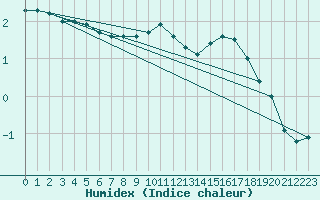 Courbe de l'humidex pour Vernines (63)