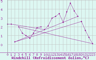 Courbe du refroidissement olien pour Saint-Quentin (02)