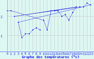 Courbe de tempratures pour Laegern