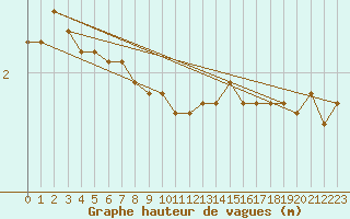 Courbe de la hauteur des vagues pour la bouée 62001