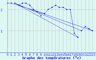 Courbe de tempratures pour Kaisersbach-Cronhuette