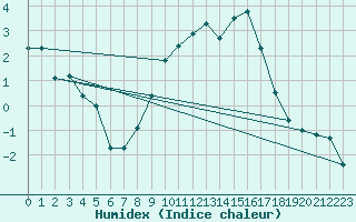 Courbe de l'humidex pour Waddington