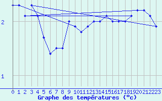 Courbe de tempratures pour Skagsudde