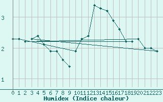 Courbe de l'humidex pour Saint-Amans (48)