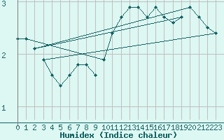 Courbe de l'humidex pour Nyhamn