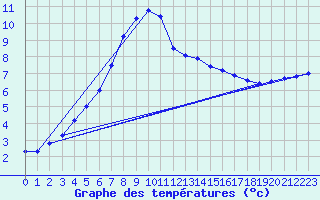 Courbe de tempratures pour Regensburg
