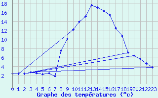 Courbe de tempratures pour Quenza (2A)