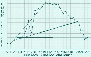 Courbe de l'humidex pour Orsta-Volda / Hovden