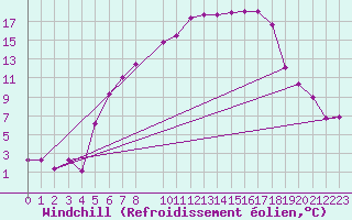 Courbe du refroidissement olien pour Marnitz