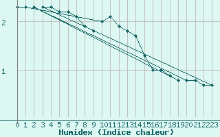 Courbe de l'humidex pour Swinoujscie