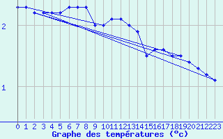 Courbe de tempratures pour Wilhelminadorp Aws