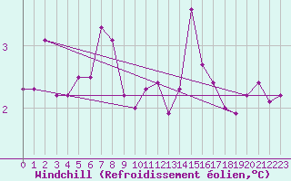 Courbe du refroidissement olien pour Cap Gris-Nez (62)