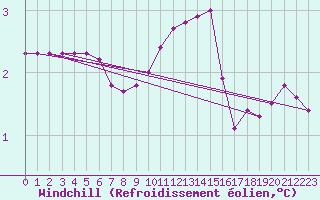 Courbe du refroidissement olien pour Sain-Bel (69)
