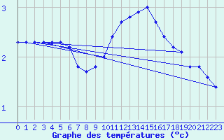 Courbe de tempratures pour Sain-Bel (69)