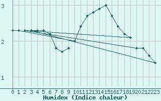 Courbe de l'humidex pour Sain-Bel (69)