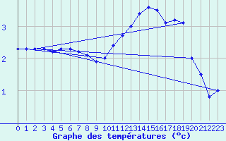 Courbe de tempratures pour Cambrai / Epinoy (62)