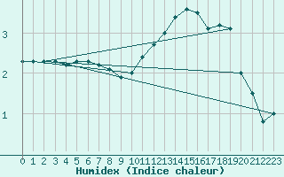 Courbe de l'humidex pour Cambrai / Epinoy (62)