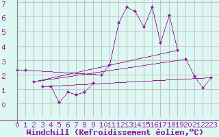 Courbe du refroidissement olien pour Orlu - Les Ioules (09)