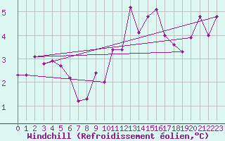 Courbe du refroidissement olien pour Magilligan